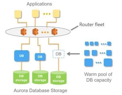 深入解讀無服務器架構下的數據庫服務 云原生數據管理的范式革命