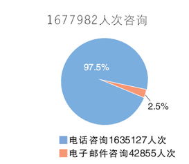 天津政務公開成效顯著 去年主動公開政府信息20余萬條，回應咨詢167萬人次